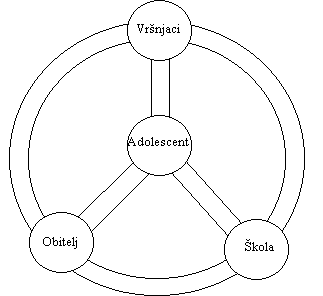 Slika 1.Proces primarne socijalizacije tijekom adolescencije.